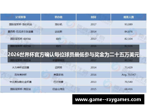 2026世界杯官方确认每位球员最低参与奖金为二十五万美元